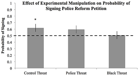 692/ "Participants with low racial bias... who are typically supportive of policing policy reform, were significantly less supportive when exposed to threatening media images of Black men." & "Associating Black men with threat significantly predicts... [support of] lethal force."