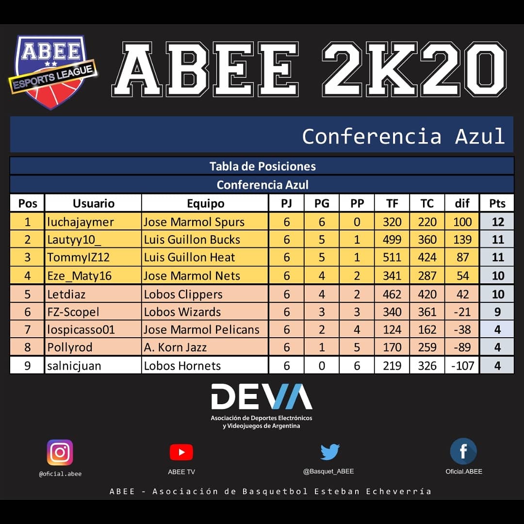 Basquet_ABEE's tweet photo. 🎮 Tabla de posiciones del Torneo ABEE 2K20.

👉No te pierdas el comienzo de la Fecha 7 hoy a las 19 y a las 20:30hs

@devaesportsarg

#SomosABEE
#LadelGranBuenosAires
#ABEE2K
#eSPORTSLEAGUE
#2KLEAGUE
#TORNEOVIRTUAL
#ABEETV https://t.co/uqGJkc8rmL