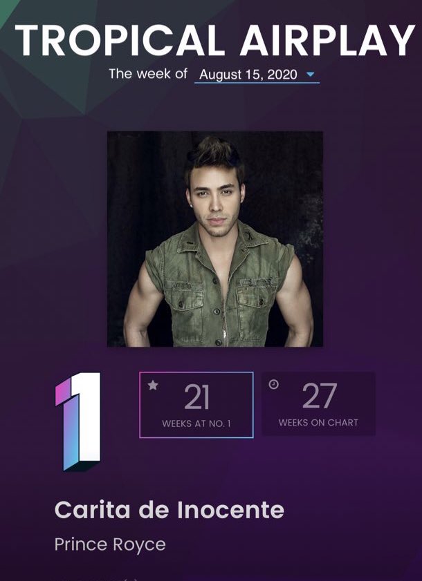 KarolinaRojass's tweet photo. Carita De Inocente continúa en primer lugar en Tropical AirPlay Billboard con 21 semanas consecutivas 🥳👏🏻 that’s amazing baby❤️ @PrinceRoyce y vamos por más 🔥🚀 https://t.co/4io5Nna75y