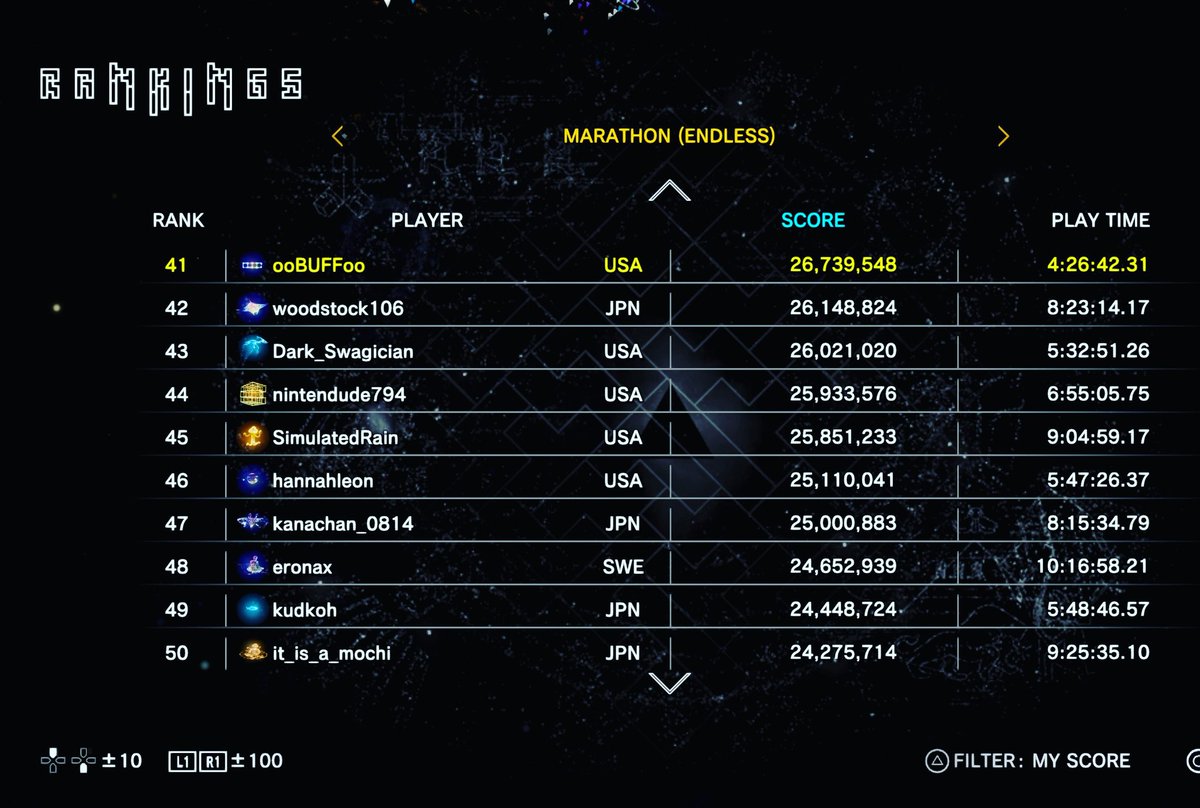 buffalano's tweet photo. My eyes are bleeding. I could've paused and kept going. I chose not to.
41st in the WORLD PS4
12th in the USA PS4
1/2 THE TIME TO ACHIEVE THE SCORE OF THOSE WHO SURROUND ME
#tetriseffect #tetris #futuregoat #top50intheworld #fatgamer #twitch #gaming @Tetris_Official https://t.co/F3vLjxwfLb