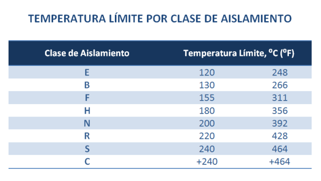 latamtrainingcm's tweet photo. Acorde a la clasificación de aislamiento del motor de un polipasto, a 40ºC el incremento de temperatura del devanado no debe pasar el máximo especificado en la tabla, +/- 10%. Si se sobrepasa este valor se reducirá significativamente la vida útil del del motor y el polipasto. https://t.co/ZOTYpb3RQT