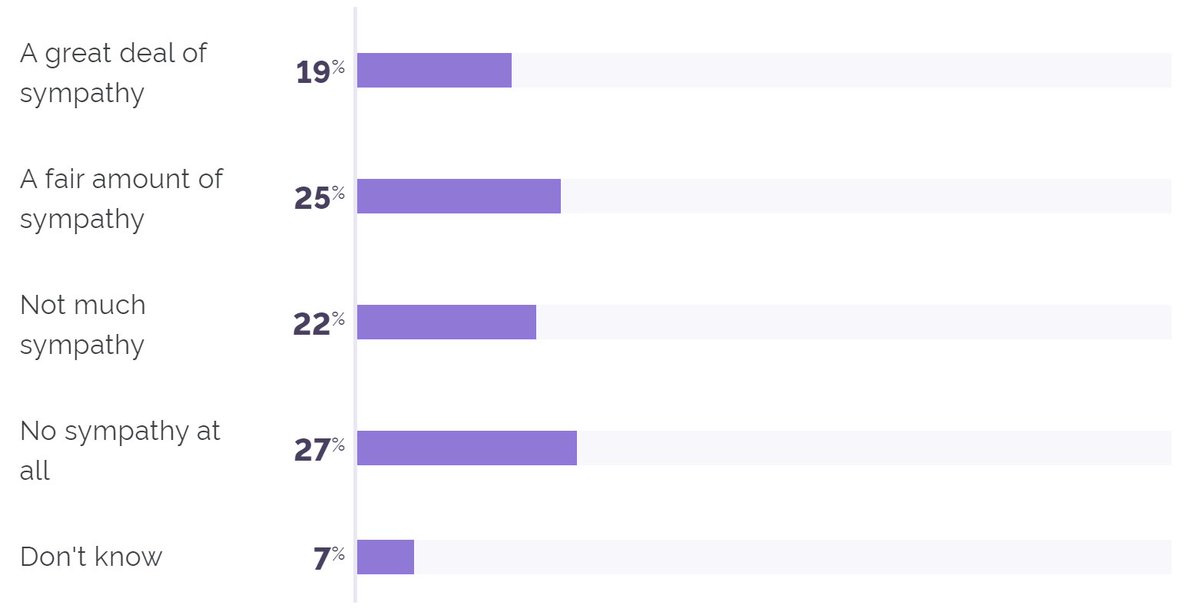 Here are the actual answers. Worth reading carefully again & thinking how people you know would decide how to answer.19% have 'a great deal' of sympathy.25% have 'a fair amount' of sympathy.22% have 'not much' sympathy.27% have 'no sympathy at all'.7% don't know.