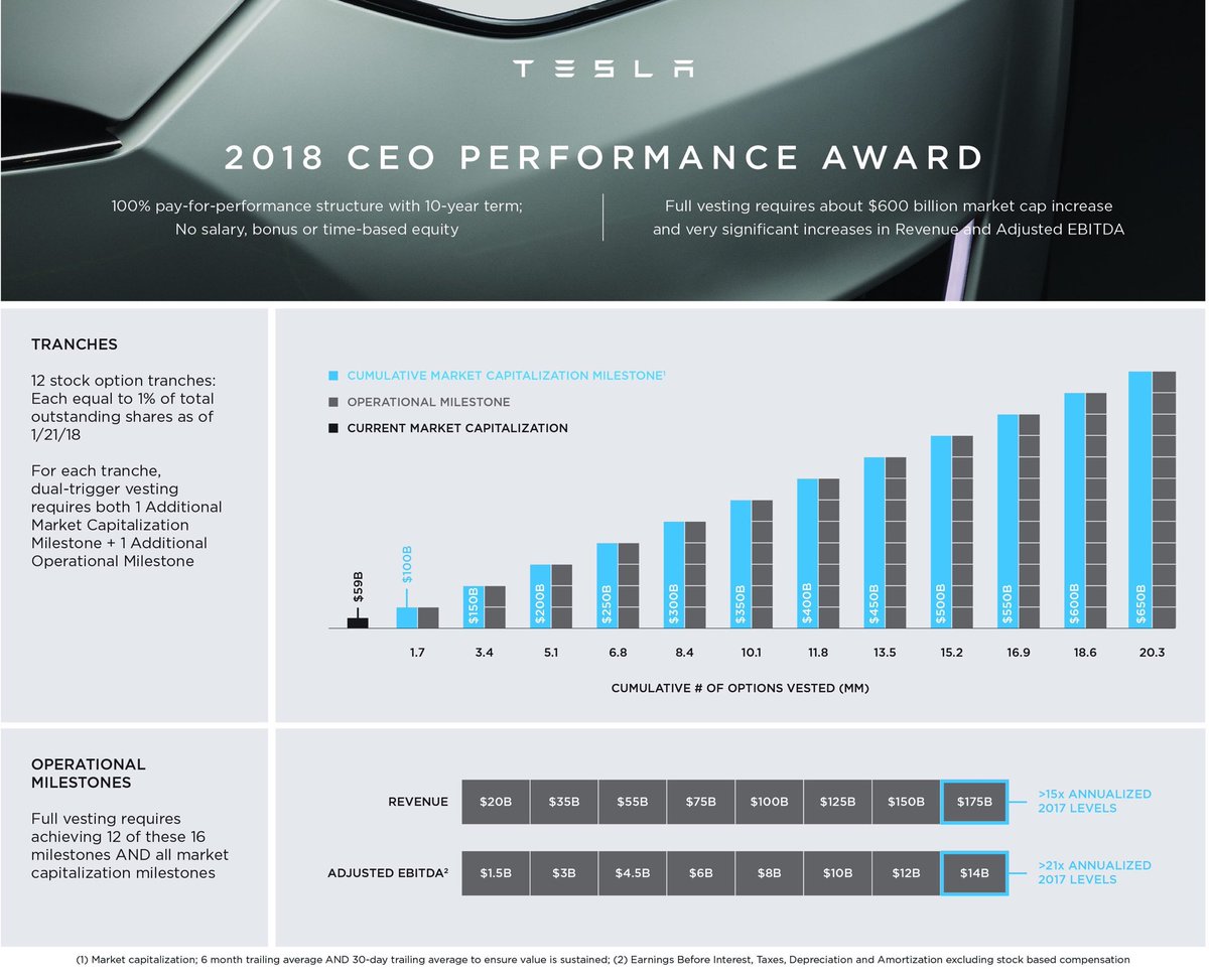 For most employees, the condition is just that they stay working at Tesla. As long as they do, they can buy shares at $1,500 any time, even if the price goes up to $3,000. Elon’s options vest based on market cap, revenue, and profitability milestones.