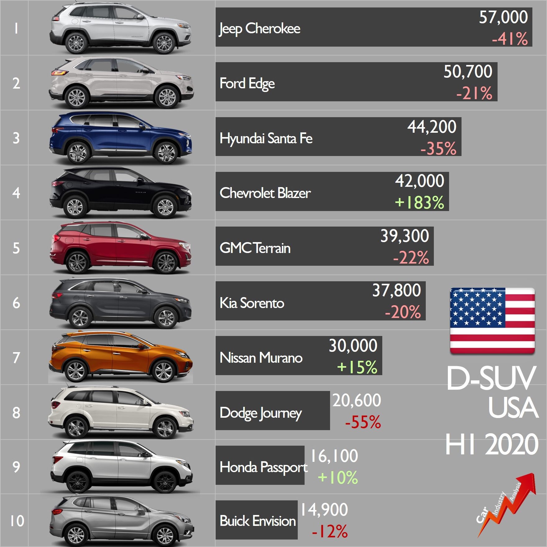 Car Industry Analysis on X: &ldquo;H1 2020 results: midsize SUVs totaled 