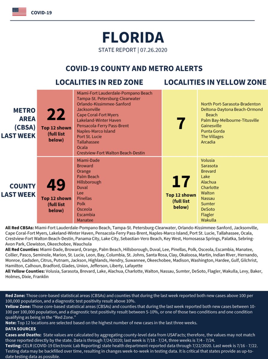 3/ This painstakingly prepared document gets distributed to our 50 states’ governors w. specific recommendations for curtailing the spread, along w. progress reports on testing & county-by-county assessments of the prevalence of the virus.To gain access, we must rely on leaks.