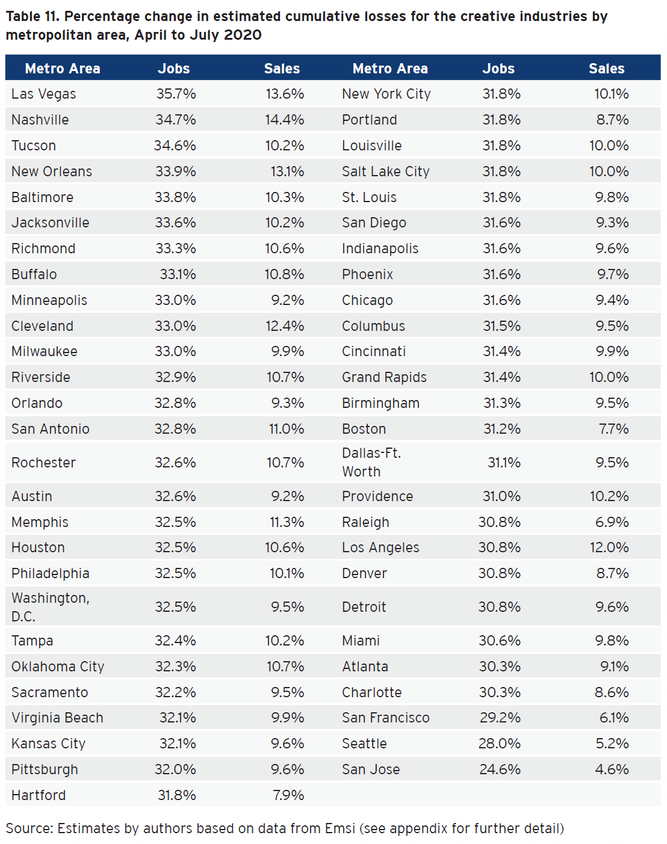 .@Richard_Florida & @michaelseman: Smaller metro areas suffer the worst losses from the recession in percentage change in estimated loss for creative industries. Topping this list are Las Vegas, Nashville, Tenn., Tucson, Ariz., and New Orleans. brook.gs/2DQo5H8