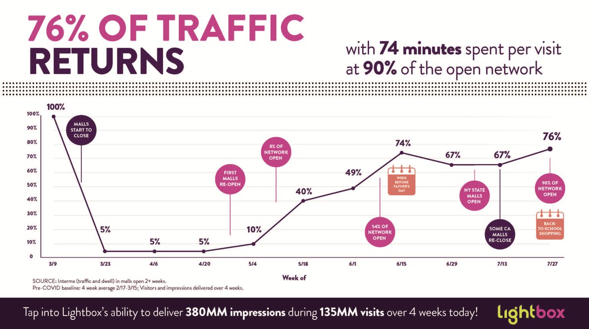 Our biggest traffic week in 5 months shows that malls are very much a destination for back-to-school shopping, no matter what 'back-to-school' may look like.