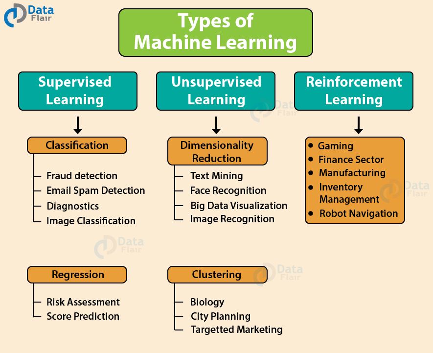 Calsoft_Data's tweet photo. How does Machine Learning Work? by @DataFlairWS

Link: https://t.co/5C99CfIgpG

#IoT #Internetofthings #DataAnalaytics #DataScience #BigData #Technology #ML #MachineLeaning #Infographic #DigitalTransformation #MachineLearning #ArtificialIntelligence #cybersecurity #Blockchain #DX https://t.co/8Tiwc6kmQd