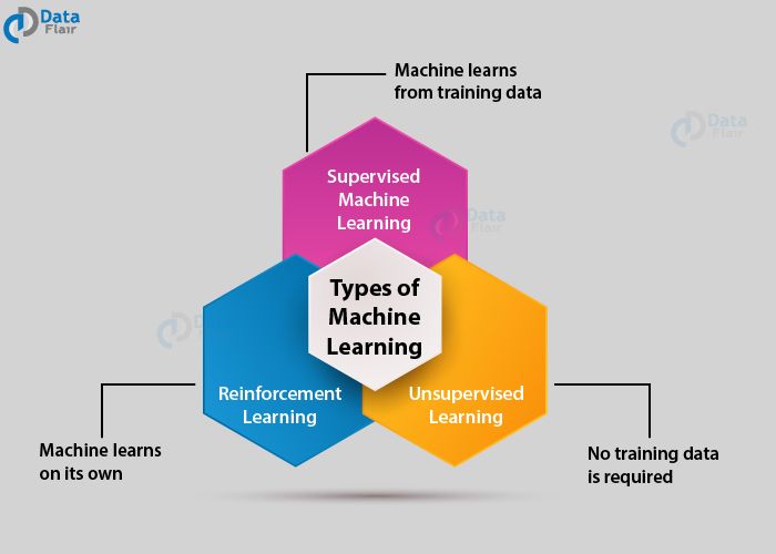 Calsoft_Data's tweet photo. How does Machine Learning Work? by @DataFlairWS

Link: https://t.co/5C99CfIgpG

#IoT #Internetofthings #DataAnalaytics #DataScience #BigData #Technology #ML #MachineLeaning #Infographic #DigitalTransformation #MachineLearning #ArtificialIntelligence #cybersecurity #Blockchain #DX https://t.co/8Tiwc6kmQd