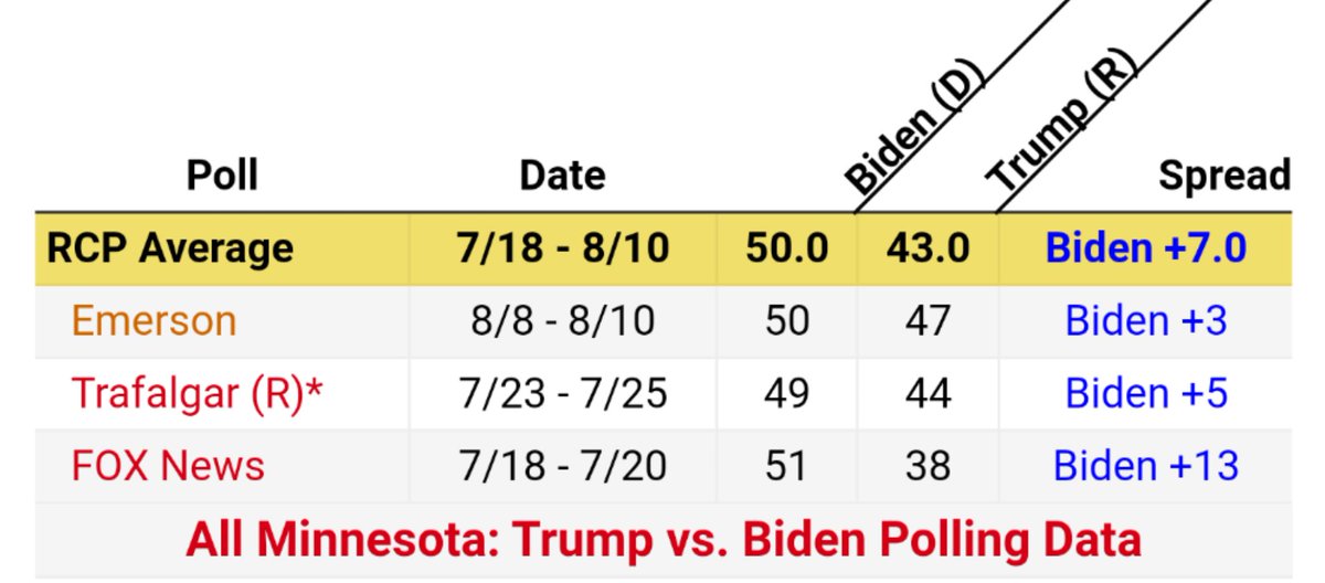 chrisbergpov's tweet photo. Looks like @realDonaldTrump is trending in the RIGHT direction in #MN.
Closed 10 pts in less than a month.
Can @POTUS #MakeMNRedAgain?
#Landof10ElectoralVotes https://t.co/5N7JVKe7Mr