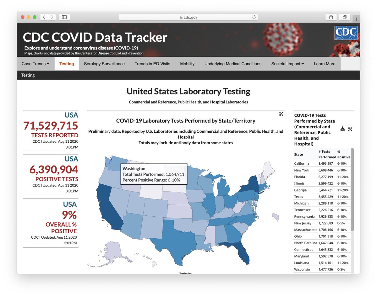 11/ While WA state is wrestling w. this issue, where can the public find an alternate source? A few places: within the task force reports, HHS Protect System, or the CDC (where the data was refreshed earlier today.) But this raw data is not public. https://www.cdc.gov/covid-data-tracker/index.html#testing