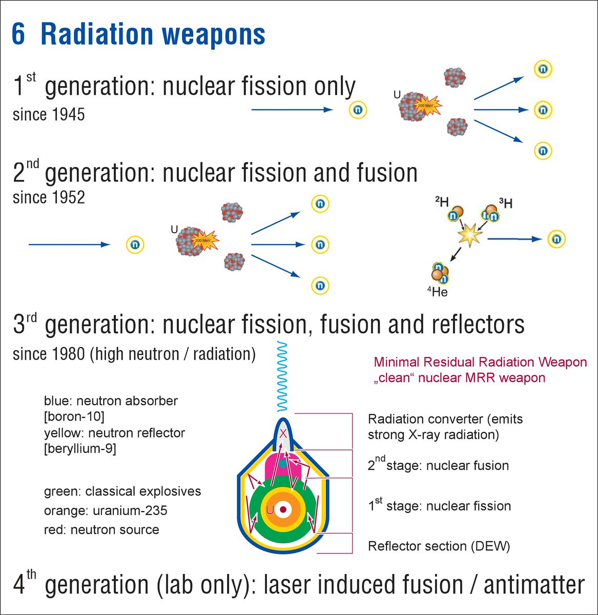 Following the 1st generation of fission bombs, by 1952 a 2nd generation of fission-fussion bombs developed, bigger & deadlier in terms of energy but relatively “clean” compared to fission bombs in terms of nuclear fallout. (Diagram courtesy of Heinz Pommer)21/