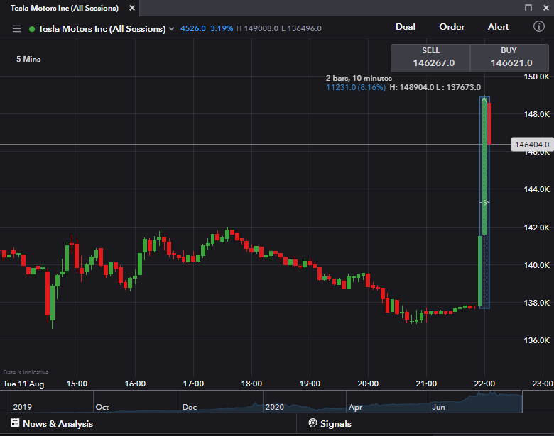 IGSquawk's tweet image. $TSLA jumps 8% in post market trading after announcing a 5:1 stock split.