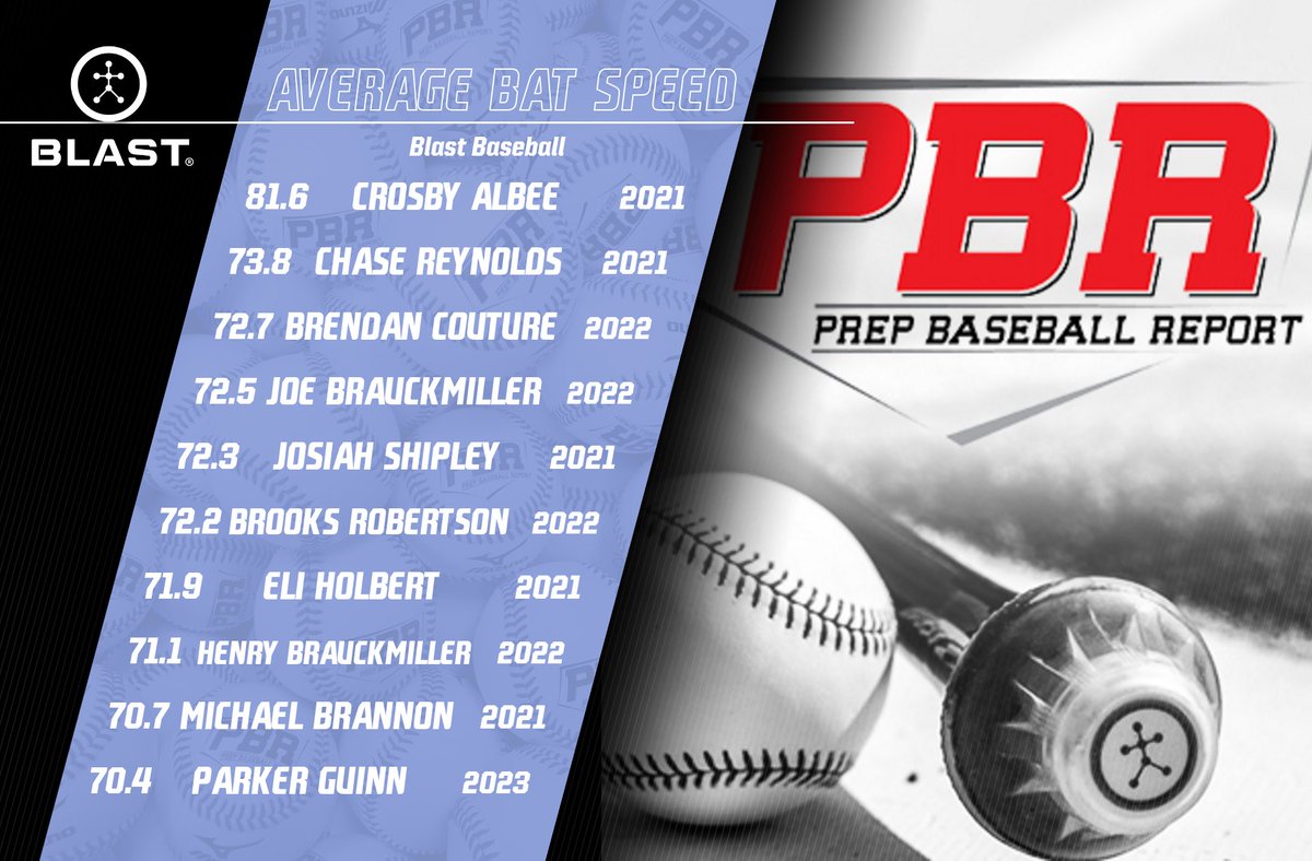 PrepBaseballOR's tweet photo. 💥Blast💥

Check out the Top 20 avg bat speeds we've seen during batting practice at the Oregon Top Prospect showcases with @Blast_Bsbl 

Bat speed measures the speed of the barrel at impact

No surprise here but '21 @Crosbyalbee1 (West Salem/@OregonBaseball commit) leads the way https://t.co/3byTQu4cYE