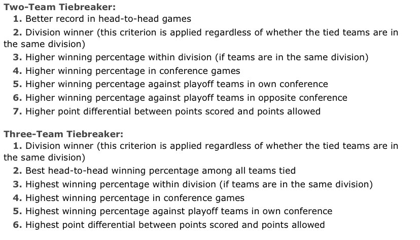 According to ESPN this is how tiebreakers seems determined. SoGrizzlies: 1-1Suns: 2-2Spurs: 2-1 If Blazers, Suns, Grizzlies lose but Spurs winBlazers win tiebreaker based on H2H win %: 8 Blazers, 9 Spurs