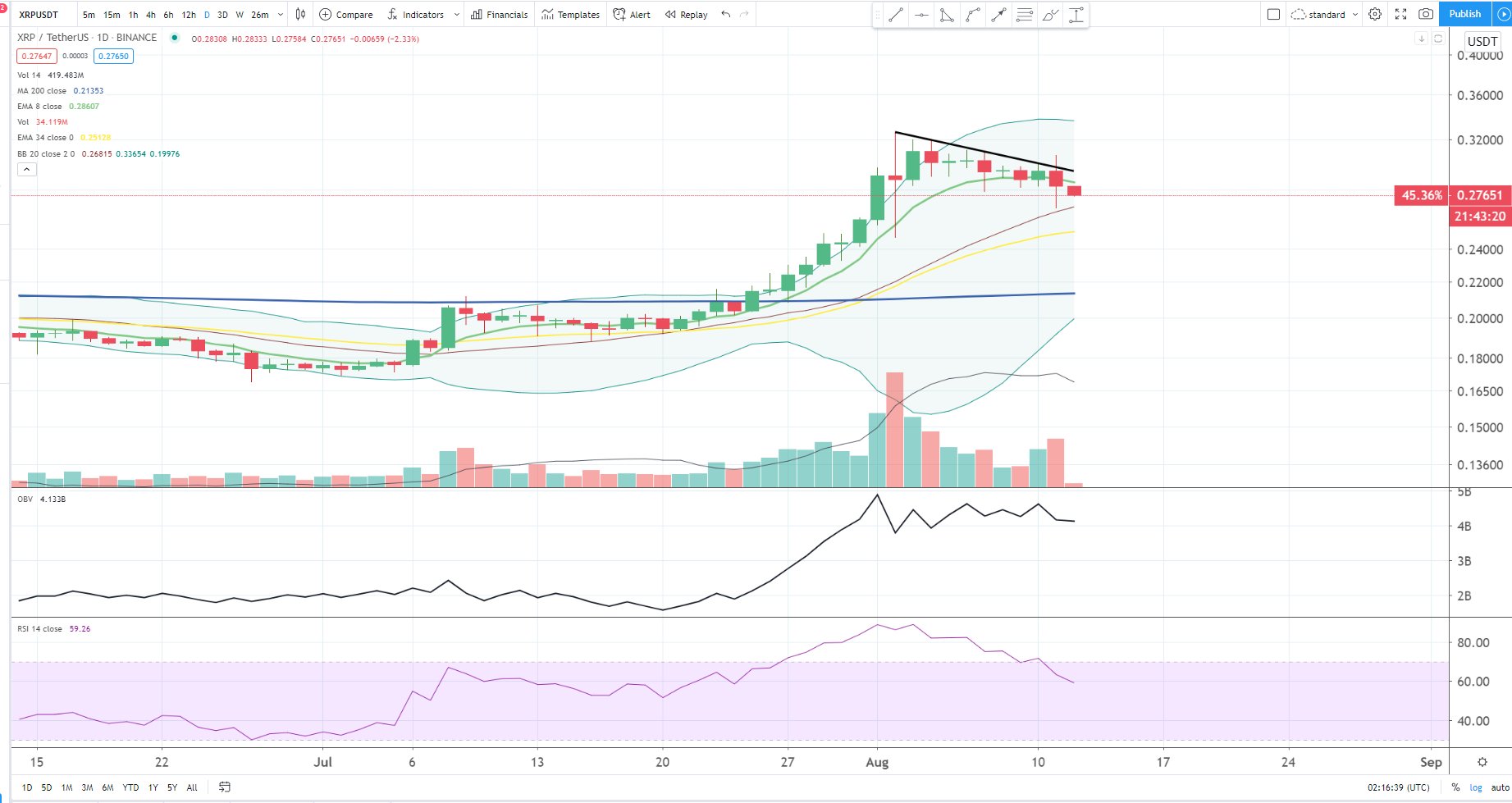  xrp cryptocurrency lower underperformance bitcoin percent handful 