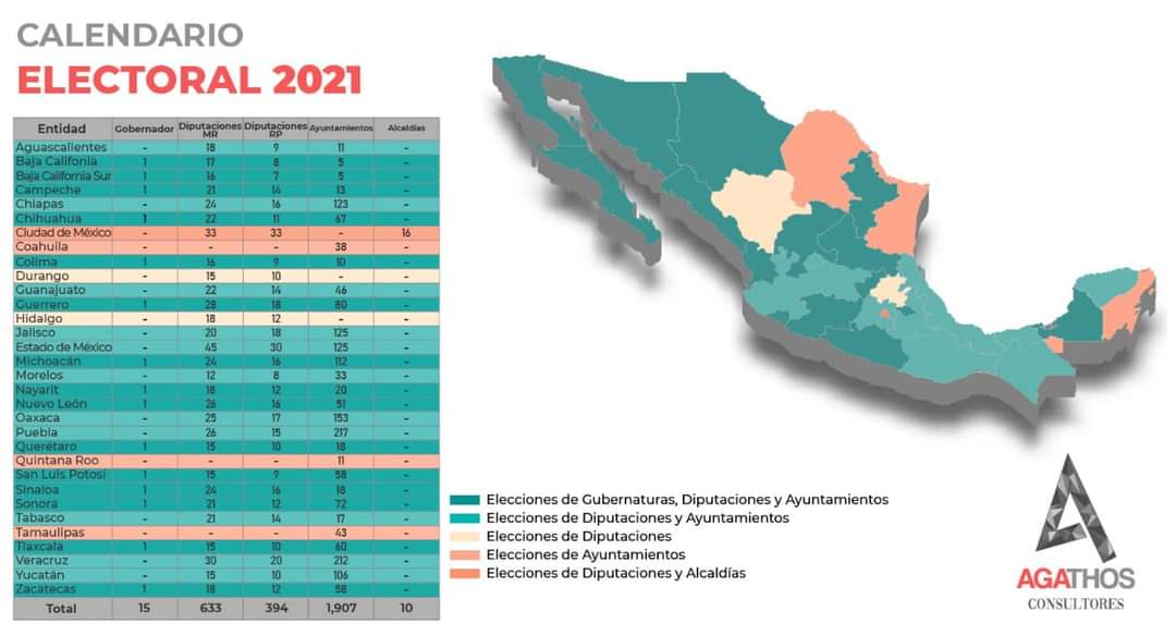 AgathosConsult's tweet photo. En el próximo proceso electoral se elegirán a un total de 3528 representantes populares; a continuación, te presentamos los puestos de elección que se elegirán con tu voto.
#AgathosConsultores #Elecciones #Política #México https://t.co/oW0jJGTJ2W
