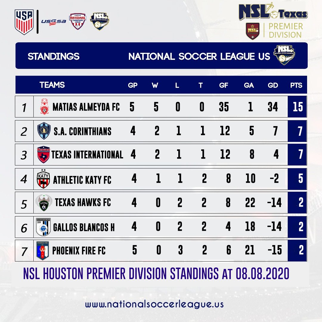 national_soccer's tweet photo. NSL News
National Soccer League US
NSL Texas Conference
NSL Houston Premier Division
::STANDINGS:: https://t.co/51oA3TXySB