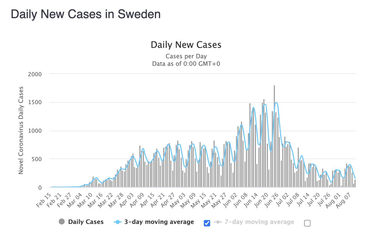 It's still too early to confirm this trend, but new COVID-19 cases are increasing in Denmark, Norway and Finland while decreasing in Sweden...

If this trend continues, it will be further validation that Sweden reached herd immunity and the other countries just delayed it.