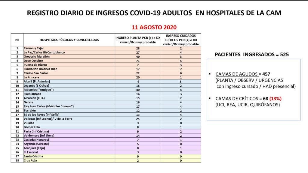 donni__69's tweet photo. Casos de #COVID19 en los hosptales de Madrid. Datos oficiosos del grupo de especialistas de Infecciosas.    Nos vamos parriba ⏫⏫⏫ https://t.co/QwAp1OPZsi