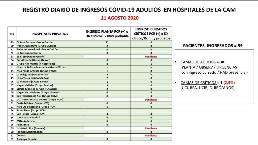 donni__69's tweet photo. Casos de #COVID19 en los hosptales de Madrid. Datos oficiosos del grupo de especialistas de Infecciosas.    Nos vamos parriba ⏫⏫⏫ https://t.co/QwAp1OPZsi