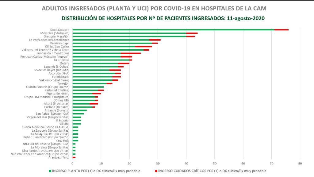 donni__69's tweet photo. Casos de #COVID19 en los hosptales de Madrid. Datos oficiosos del grupo de especialistas de Infecciosas.    Nos vamos parriba ⏫⏫⏫ https://t.co/QwAp1OPZsi