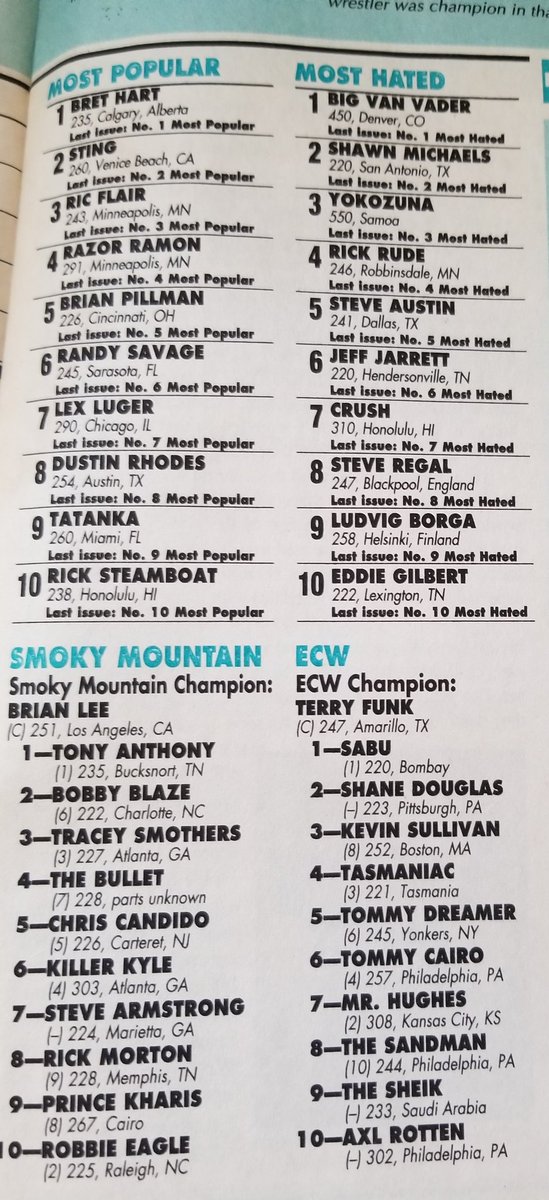 wrestletopia's tweet photo. June 1994 @OfficialPWI rankings
#WrestlingPrint #WrestlingMagazines #PWI #AptnerMags #90sWrestling #TapeTrading #90sTapeTrader #Wrestletopia #WrestlingPrograms #WrestletopiaTV https://t.co/E5Ar0hCeZF