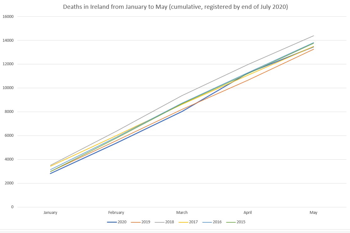 Here are the cumulative deaths from January to May for each year: