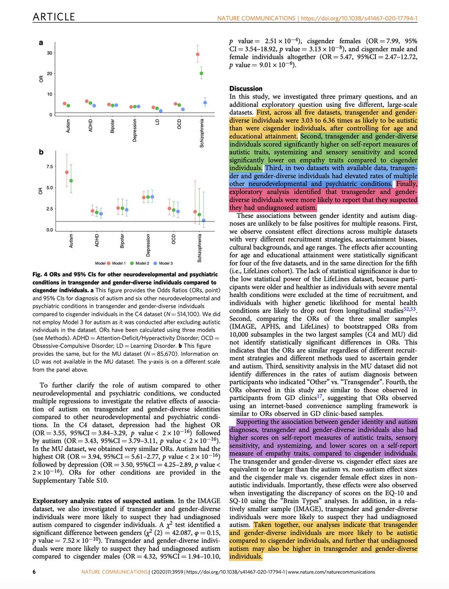 1/ THREAD: New BIG paper in Nature:Transgender and gender-diverse individuals were 3.03-6.36 times more likely to be autistic and had elevated rates of multiple other neurodevelopmental and psychiatric conditions than did cis-gender individuals.  https://www.nature.com/articles/s41467-020-17794-1