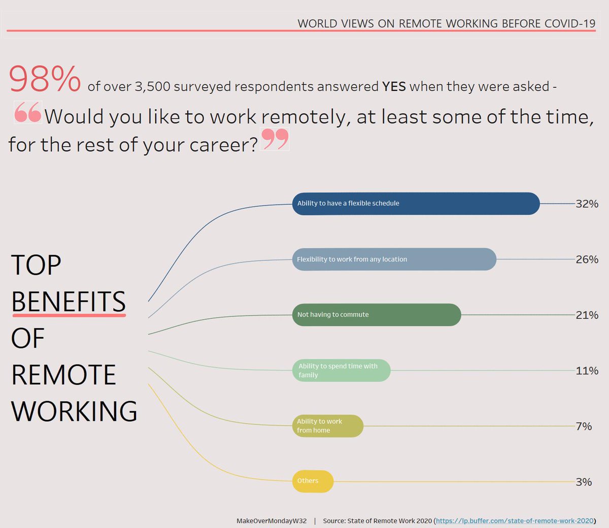 krishangi21's tweet photo. My submission for #MakeoverMonday Week32: Benefits of Remote Working. 
Tried plotting a dendrogram with rounded bar charts this time from tutorials on @Tableau_Magic . Feedback appreciated😀

@TriMyData #MMVizReview @CharlieHTableau 

Link to viz: https://t.co/2QOj038N3H https://t.co/nhXkGWebwA