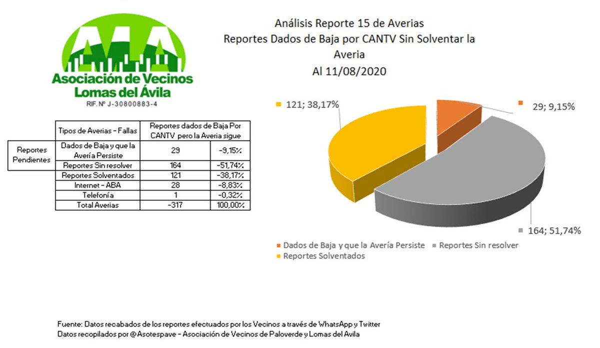 asotrespave's tweet photo. REPORTE 15 #AVERIAS #ABA Teléfono #CANTV #11Agosto 316 Fallas recopiladas, 168 (familias) están pendientes y sin servicio #LomasDelAvla #Paloverde #sinABA @Gabrielasjr @infopublicave @ContactoCantv @salaprensaCantv @SinABACantv @AbaCantvReport más de un mes de Monitoreo https://t.co/rfU1f9bdO4