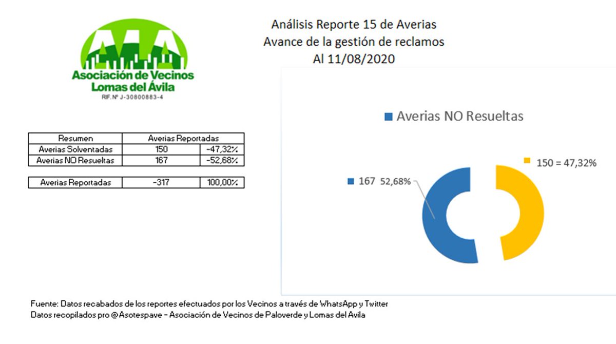 asotrespave's tweet photo. REPORTE 15 #AVERIAS #ABA Teléfono #CANTV #11Agosto 316 Fallas recopiladas, 168 (familias) están pendientes y sin servicio #LomasDelAvla #Paloverde #sinABA @Gabrielasjr @infopublicave @ContactoCantv @salaprensaCantv @SinABACantv @AbaCantvReport más de un mes de Monitoreo https://t.co/rfU1f9bdO4