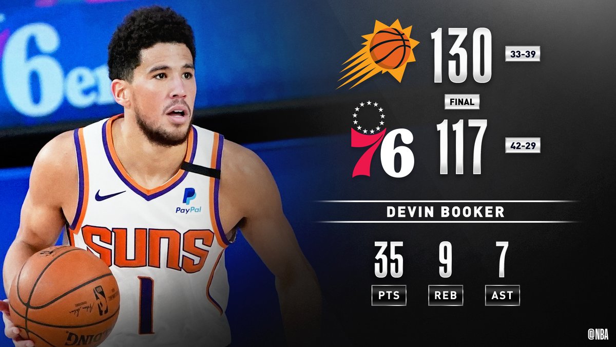 NBA's tweet photo. Devin Booker drops 35 PTS for the 3rd consecutive game, and the @Suns improve to 7-0 in Orlando! They can move into Play-In Games position with a POR loss tonight. #WholeNewGame 

Mikal Bridges: 24 PTS, 8-10 FGM
Dario Saric: 18 PTS (7-9 FGM), 9 REB
Ricky Rubio: 16 PTS, 10 AST https://t.co/WgmuIPIteX
