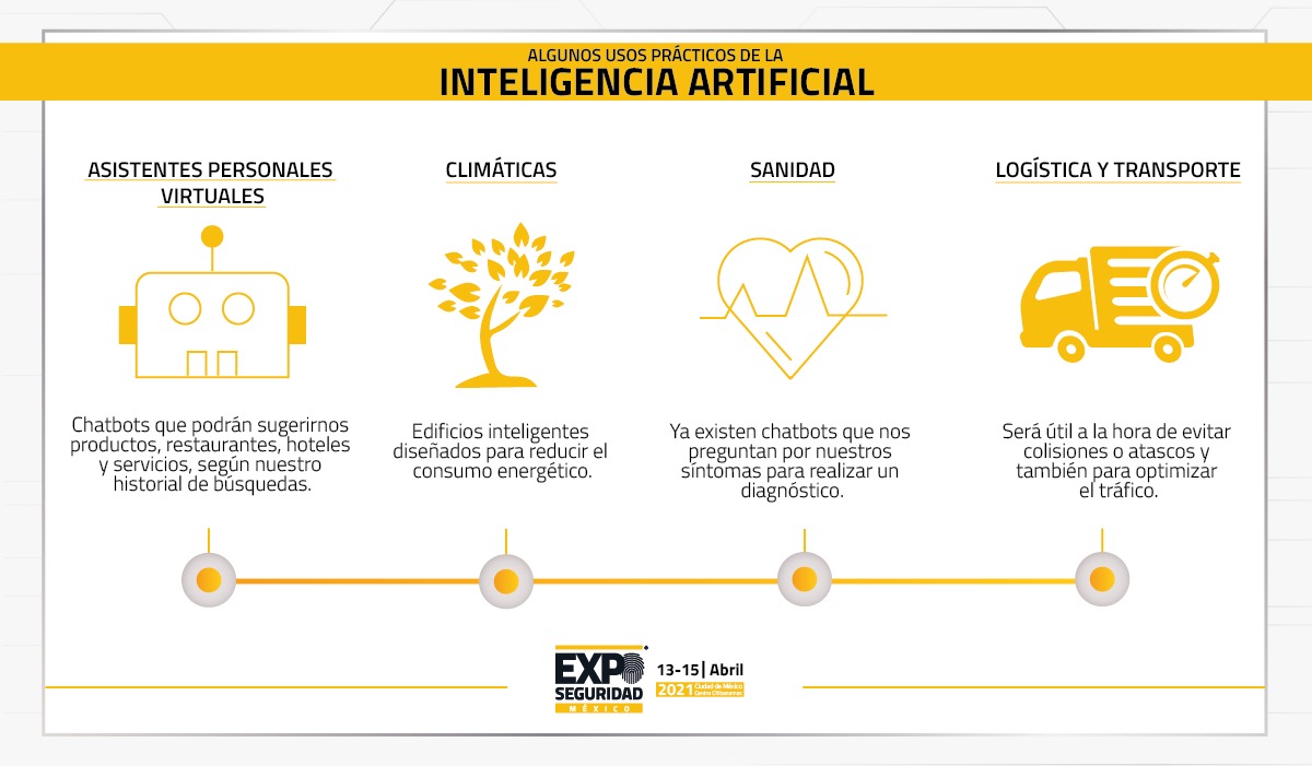 La Inteligencia Artificial es algo que se presenta de forma cotidiana en nuestras vidas y en diferentes industrias, estos son algunos de los usos que se le da a la Inteligencia Artificial.