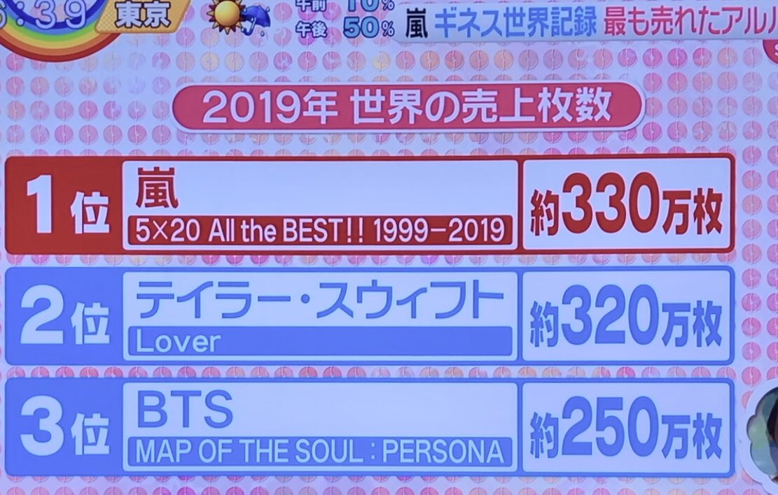 テテのｖサインᴮᴱ Good Morning 世界アルバム売り上げ 第3位bts 惜しい 第1位は日本の嵐 ギネス世界記録 これも凄い事だよね Bts Bts Twt