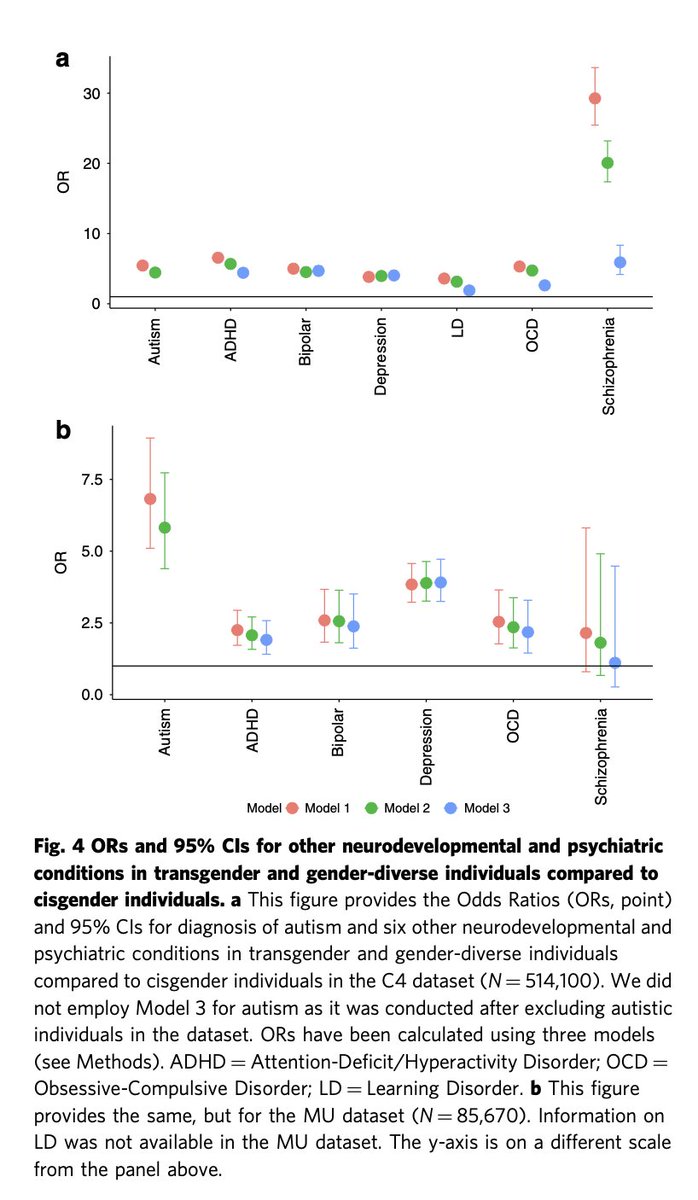 2/ This study has huge clinical implications. Clinicians largely treat gender dysphoria (GD) as an independent condition when in reality it is likely a symptom of many underlying comorbidities that go unaddressed.