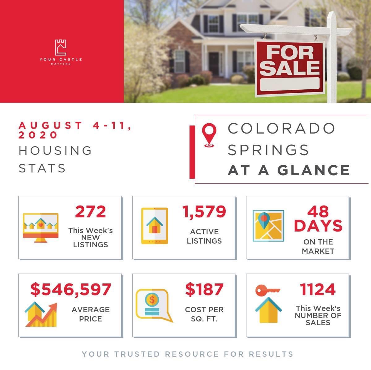EncisoRealtor's tweet photo. Colorado Springs Weekly Market Update (Aug. 4-11, 2020)
#yourcastlematters #realestateupdates #homebuying #homeselling #yourhelpfulagent https://t.co/Bpglt3secN