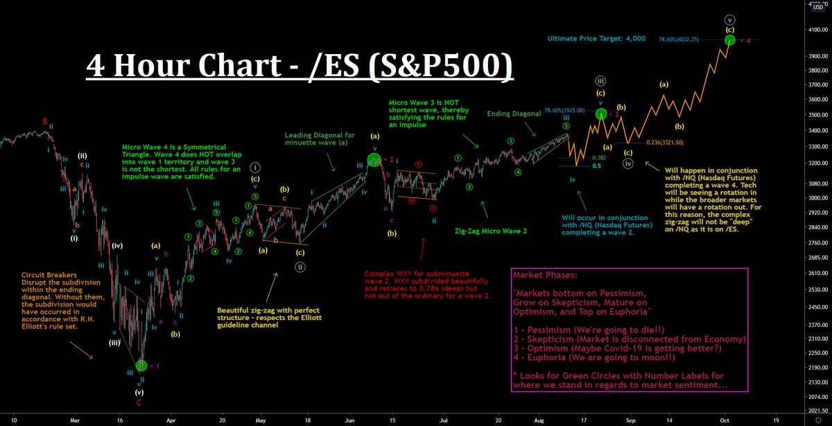 $SPY $SPX #ES_F

As $ES_F finishes the ending diagonal, #ElliottWave 🌊 points to a strong thrust lower!! 📉

Looking for a move down into the $3228+53 range in the coming days/weeks. 🕒

A break above $3380 on $ES_F will invalidate this bearish projection. ❌

Trade Safe!! 🙏🙏