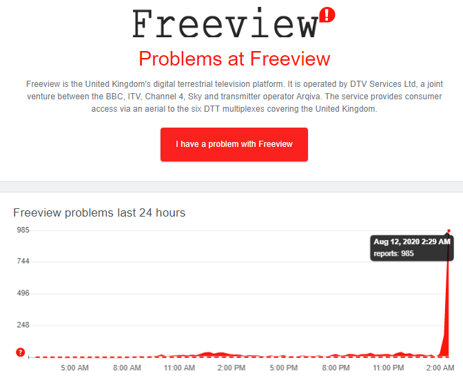 WebsiteCrashes's tweet photo. Freeview issues and crashes at 11:33PM 08/11/2020 UTC! Website shows ~1,000 error reports! Retweet if you're having problems too!
Site i used: https://t.co/1o3A70QQQZ
#Freeview
#Freeviewdown https://t.co/CF2chWT7dC