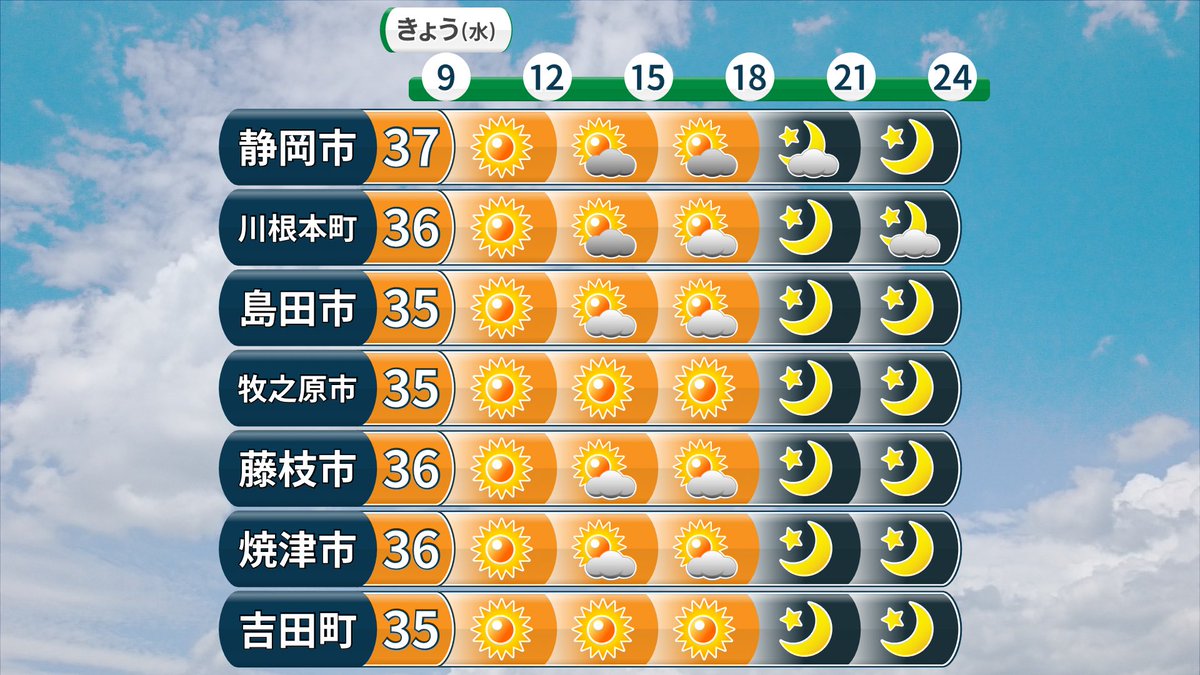 ট ইট র 松浦悠真 気象予報士 中部 8 12 水 の天気予報 青空が広がりますが 午後は山沿いでは雲が発達して 雷を伴う激しい雨の降る恐れがあります 最高気温は36 前後 静岡市は今年初の38 台に 達する恐れがあり危険です 猛烈な暑さとなるでしょう 静岡