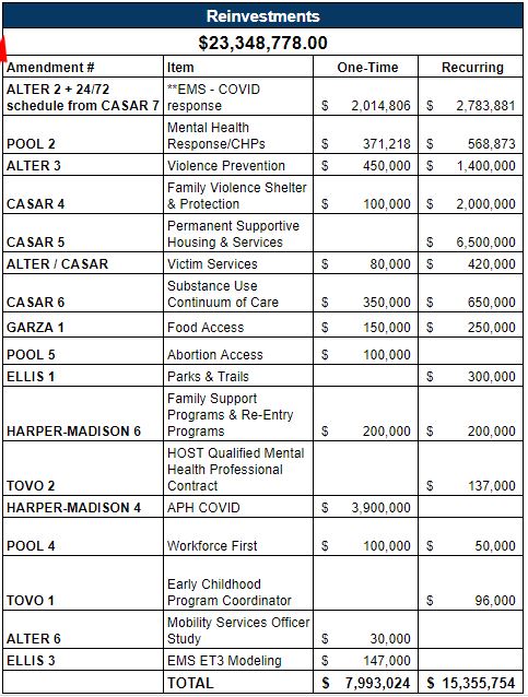 Of the $23M which council says can be immediately reallocated from APD. Click to expand image of where council is calling for that funding to go:-ATCEMS COVID-19 response-Mental Health Response-Violence Prevention-Food Access