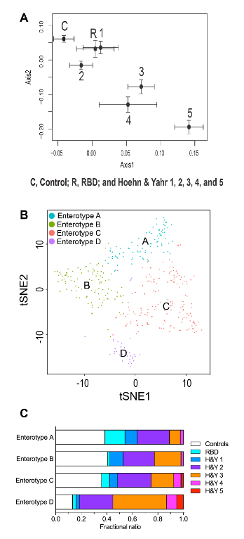 Scienceofparkinsons On Twitter The Same But Different New Biorxivpreprint Suggests That Rem Sleep Behaviour Disorder Exhibits Similar But Distinct Gut Dysbiosis Compared To Parkinsons Https T Co Q9wmxufc8n Https T Co Lprierh0jh