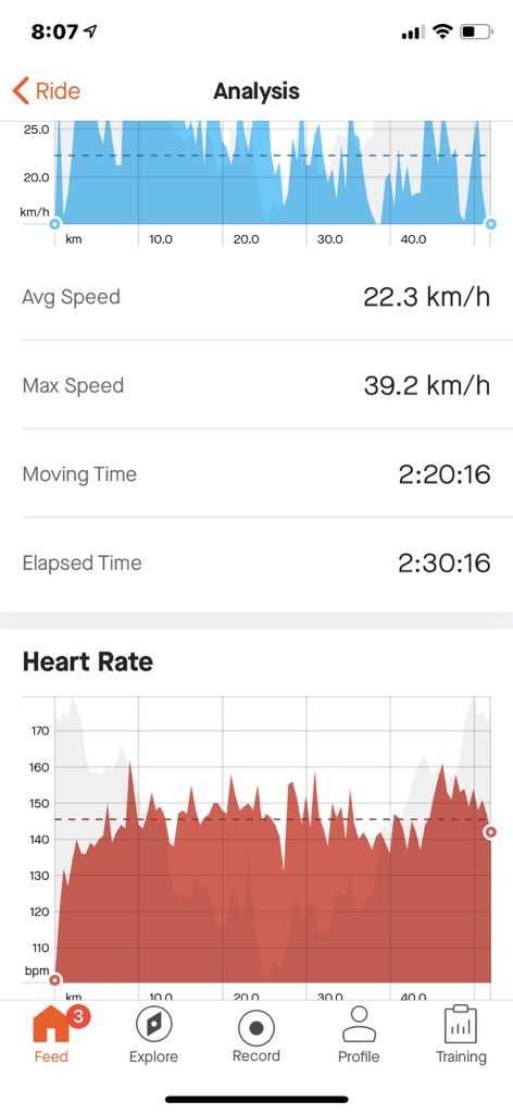 First Fifty kilometres Cycling ride after Recovering from Covid :-)  #Fitness 