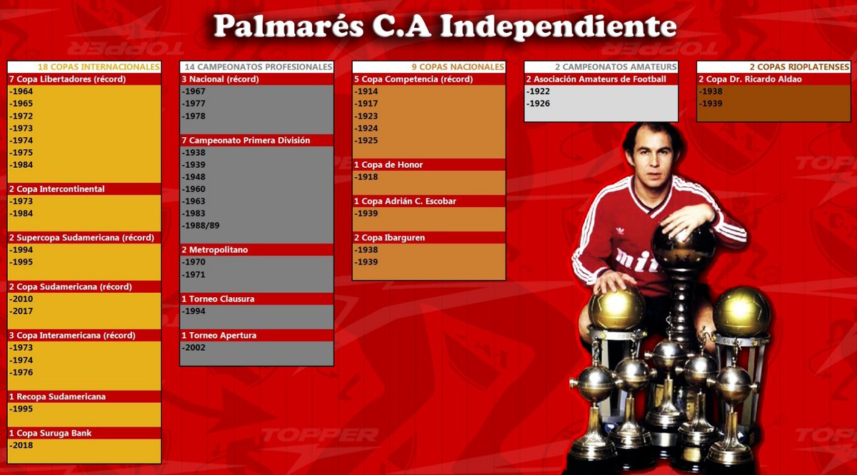 Independiente Títulos on X: LOS TÍTULOS OFICIALES DEL CLUB ATLÉTICO  INDEPENDIENTE 🌎 El más copero de América. 🏆 Máximo ganador de las copas  más importantes. 🌍 Quien más tiempo lideró en el