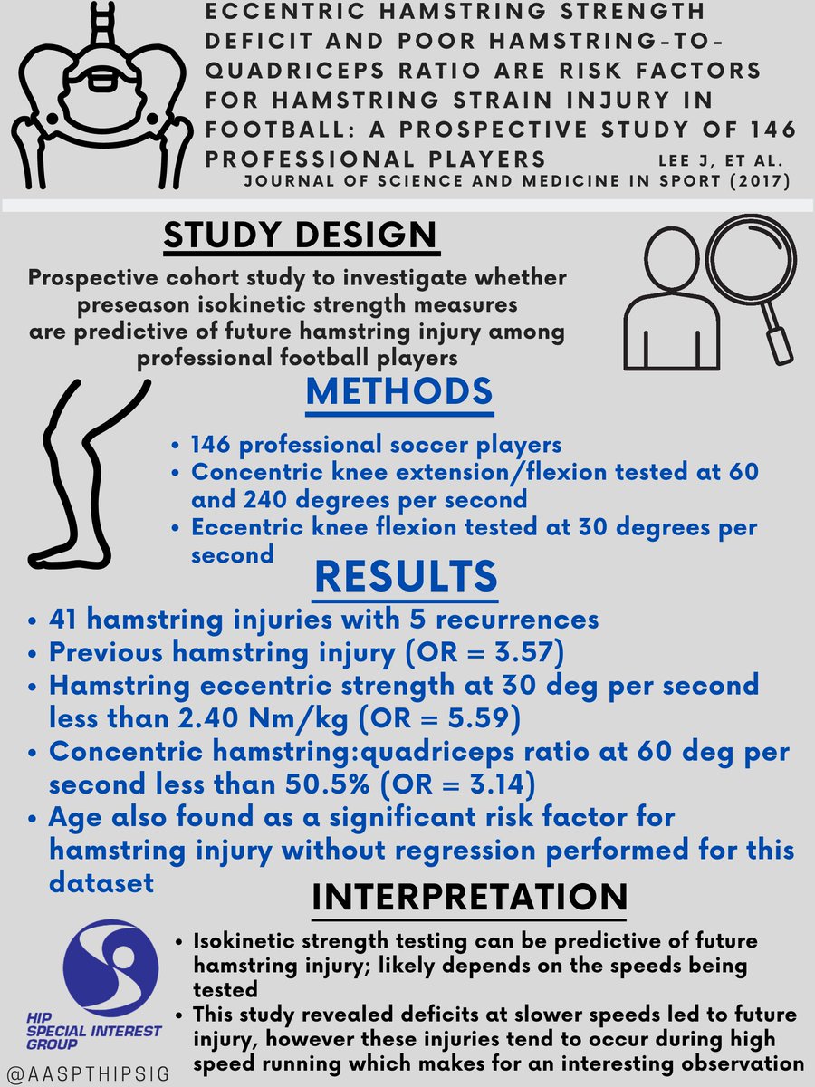 AASPTHipSIG's tweet photo. Evidence Based Screening Strategies For Hamstring Injuries In Athletes

Another great collaboration with @AASPTCollPro!!

https://t.co/f7eZ5MFmH2
https://t.co/Rtap2lq30C
https://t.co/tDQUmwkQTm https://t.co/QYExofpJ2Q