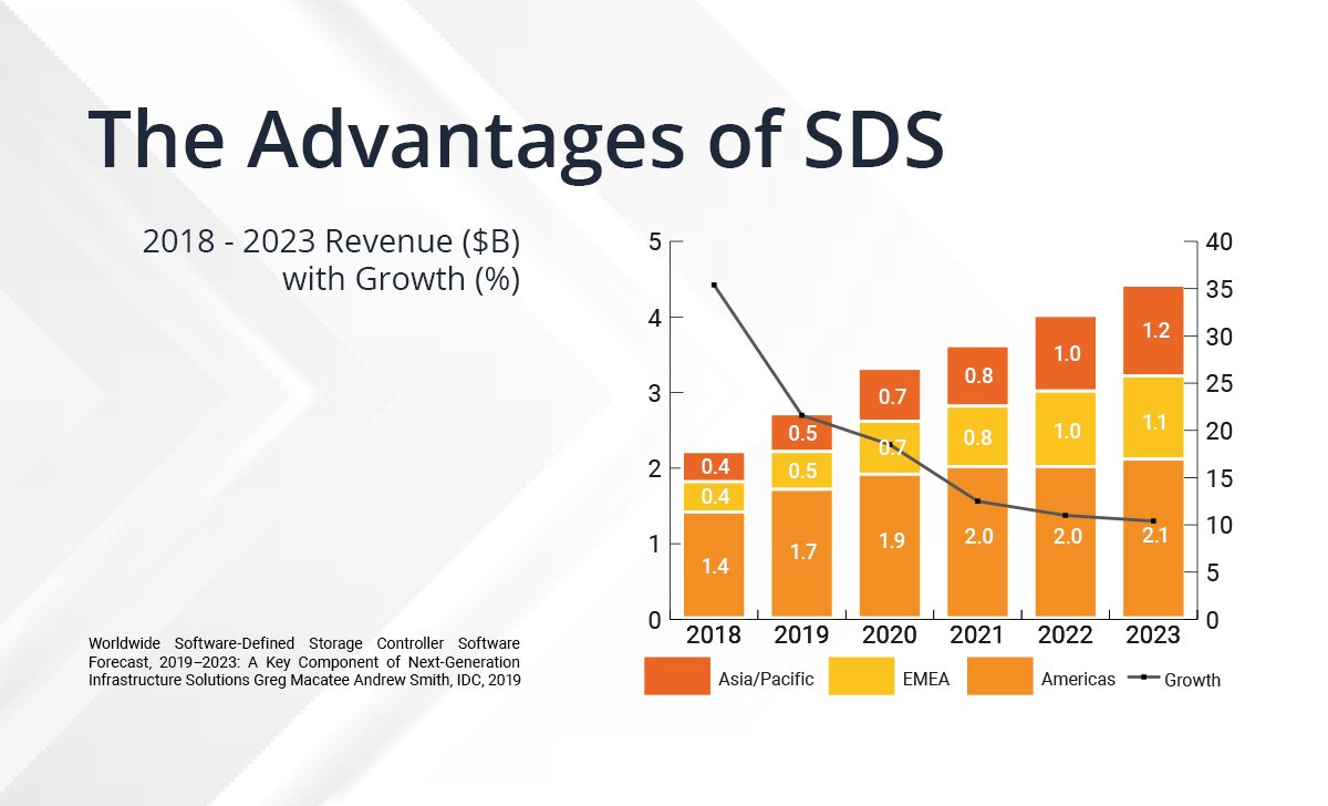 linbit's tweet photo. The growth and future of the #SDS industry are more than positive trends. They reveal the increasing trust of clients and partners in #SDS.
And #LINBIT is proud to be part of the next-generation infrastructure solutions.
#storageindustry, #marketforcast https://t.co/PxwXmskv8n
