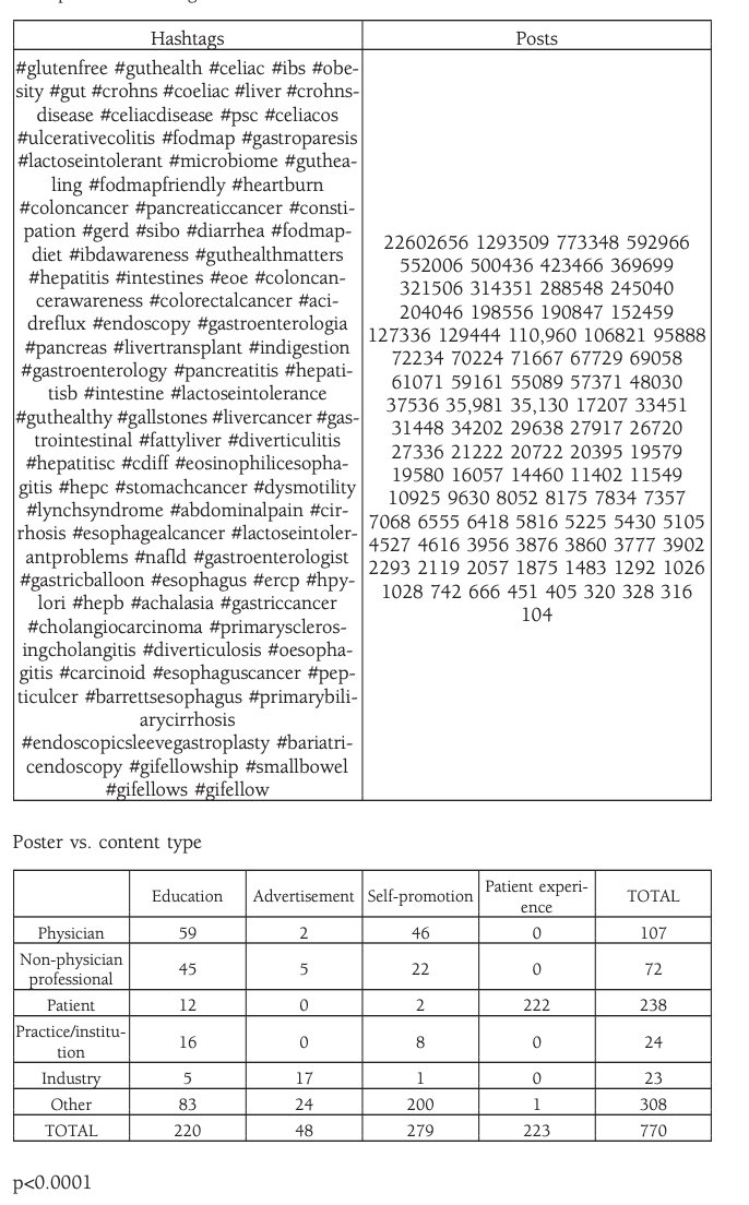 More recently we looked at the GI-related hashtags on other platforms such as  @Instagram to better characterize online dialogue, demonstrating underrepresentation of MDs speaking on GI-related topics + a trend toward greater interest in educational posts. https://www.sciencedirect.com/science/article/pii/S0016508519378163?via%3Dihub