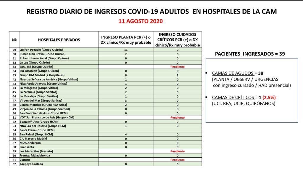 Ayer os decía que eran más de 60.
Hoy ya son más de 70.

En total, más de 500 pacientes ingresados con Covid-19 en los hospitales de la Comunidad de Madrid.

Cuidaos mucho, y seguid cuidando de los más vulnerables.