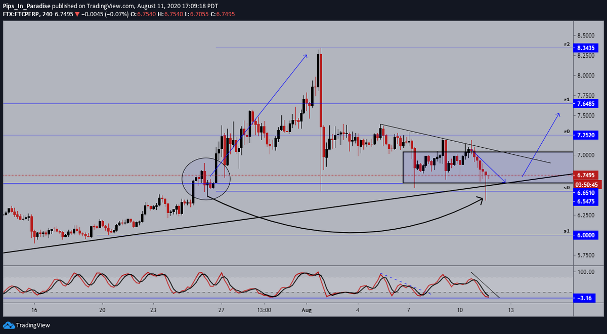 7.)  #EthereumClassic  #ETC  $ETCUSD- 4hour: price continuing to slowly sell-off, however, we remain inside our zone. momentum remains in favor of the bears, looking for support. last time we were at this level we went parabolic, looking for support at this level