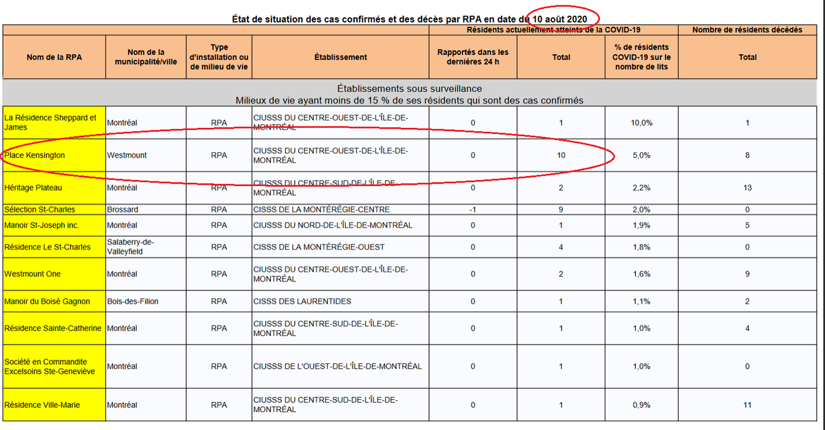 1) A Westmount seniors’ residence has been hit with a  #COVID19 outbreak infecting at least 10 people, according to the latest update by the Quebec government Tuesday. In this thread, I will examine the continuing discrepancies in the reporting of data during the  #pandemic.